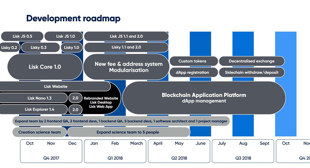 Plan rozwoju projektu Lisk