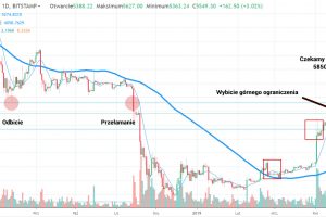 Bitcoin wybija ograniczenie 5400 USD