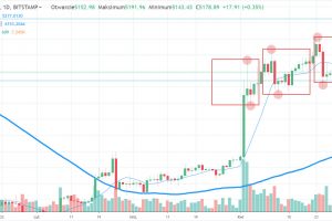 Prognoza Bitcoina po weekendzie, możliwa korekta ceny