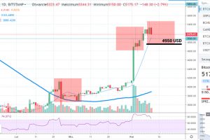 Potencjalna korekta na Bitcoinie