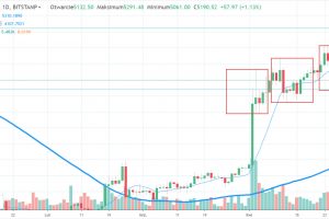 Bitcoin: Dojście do poziomu wsparcia