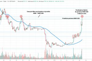 Bitcoin przebija poziom 8000 USD
