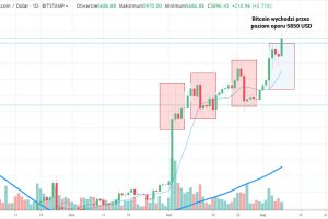 Bitcoin przebija poziom 5850 USD