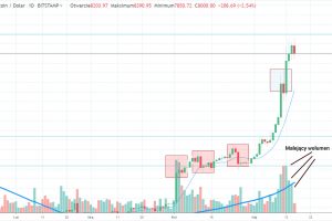 Bitcoin: Cena rośnie, wolumen maleje