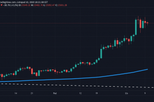 Bitcoin po 15 000 dolarów