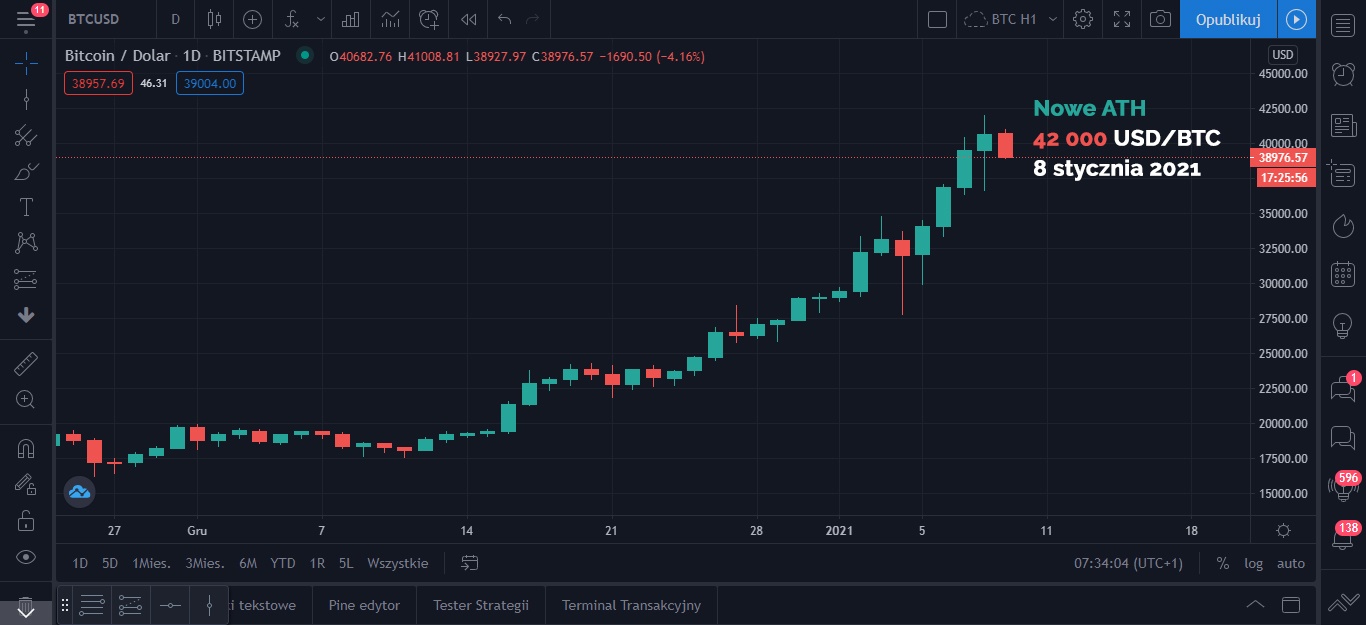 notowania bitcoin online