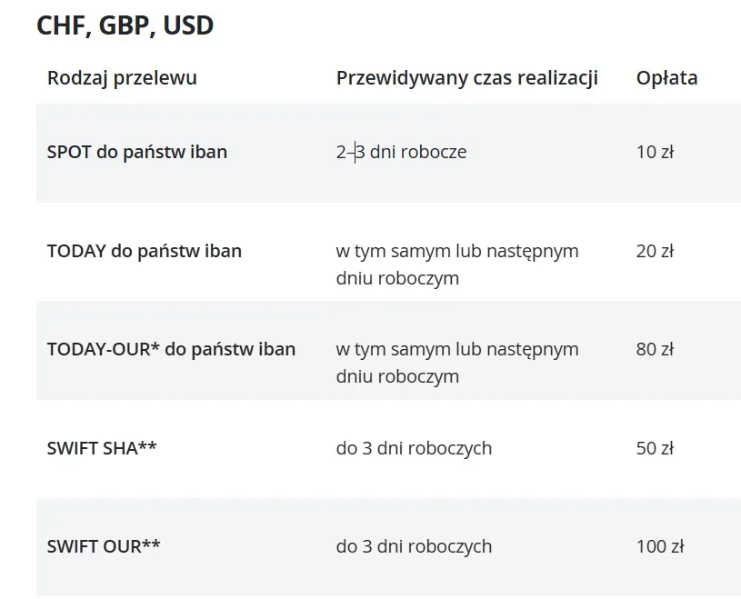 screen ze strony internetowykantor.pl pokazujący wysokość opłat za przelewy walutowe w walutach usd, gbp, chf