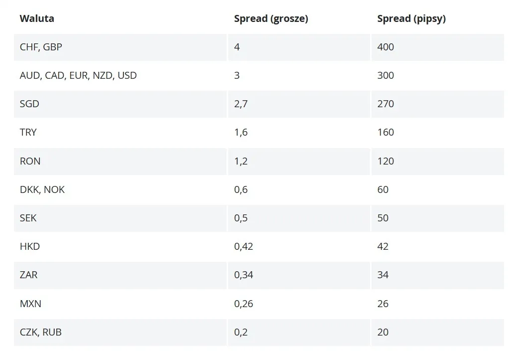 Internetowykantor.pl spread screen ze strony internetowej internetowykantor.pl przedstawiający wysokość spreadów na najpopularniejszych walutach