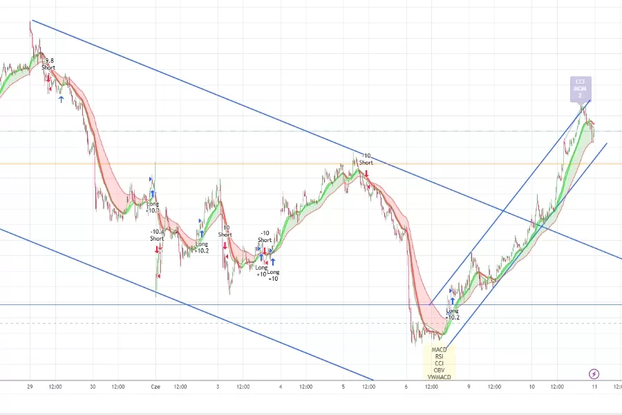 Linie trendu EMA 21 i 55 Trading View