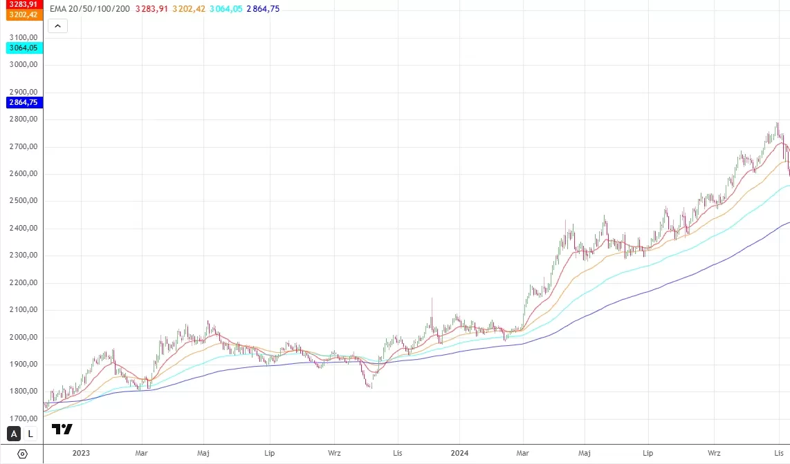 Kurs złota D1 EMA 20 50 100 200 TradingView