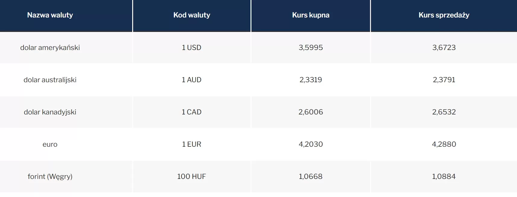 Tabela C NBP kursy kupna i sprzedaży