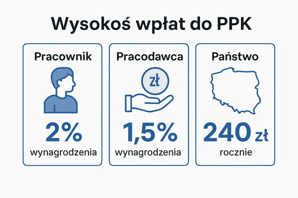 Wysokość wpłat do PPK