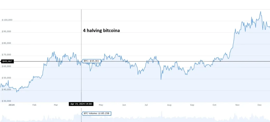 ile kosztował bitcoin po czwartym halvingu