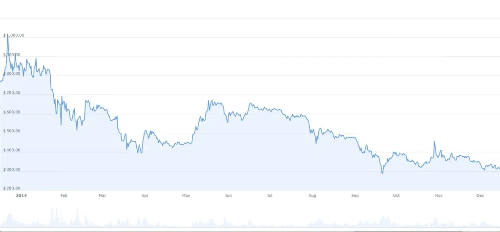 cena bitcoina w 2014 roku
