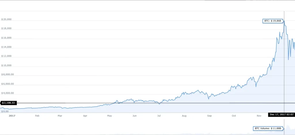 cena bitcoina 10 lat temu