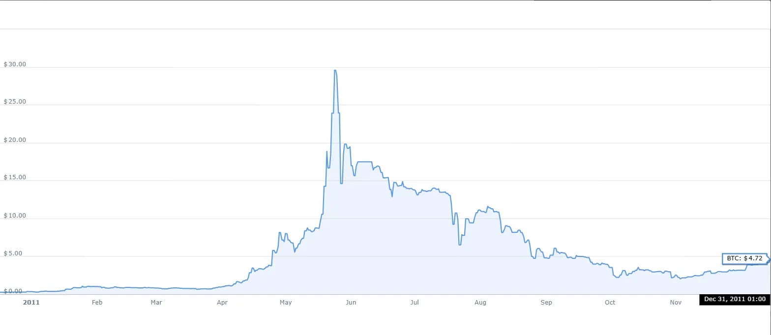 cena bitcoina w 2011 roku