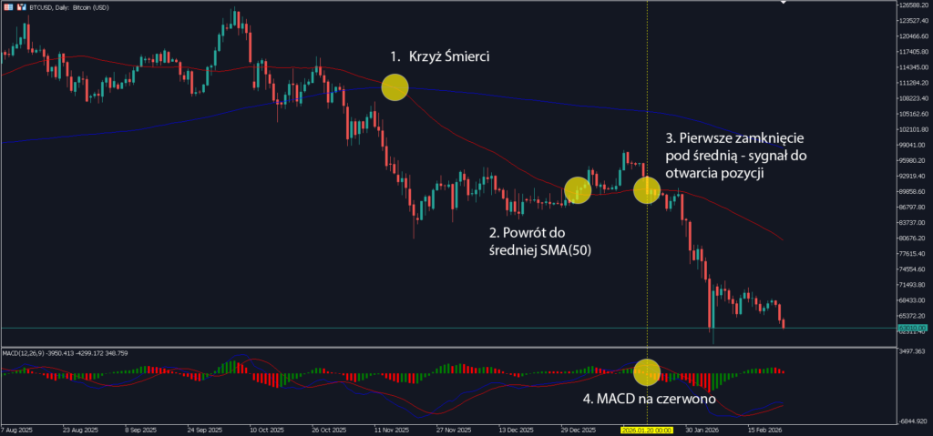 Bitcoin - Krzyż Śmierci + MACD