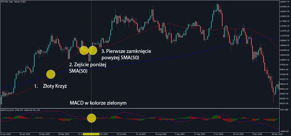 Bitcoin - Złoty Krzyż + MACD