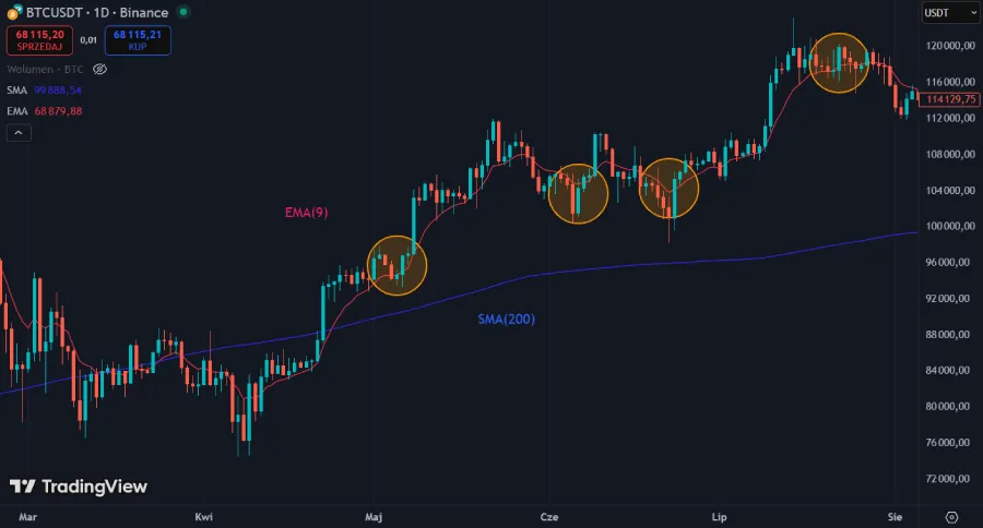 Hybryda SMA i EMA na Bitcoinie