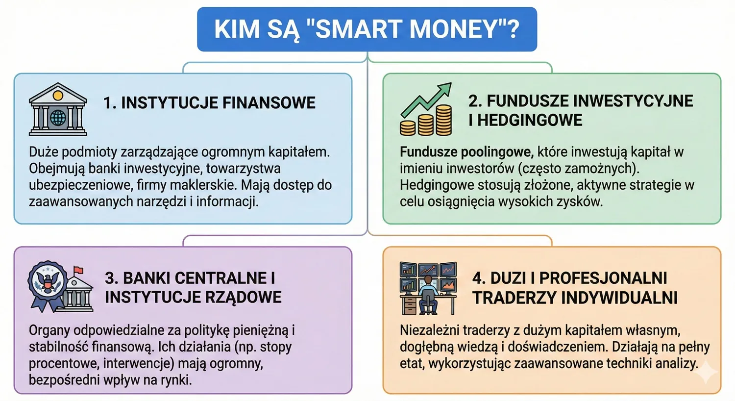 smart money na rynkach finansowych