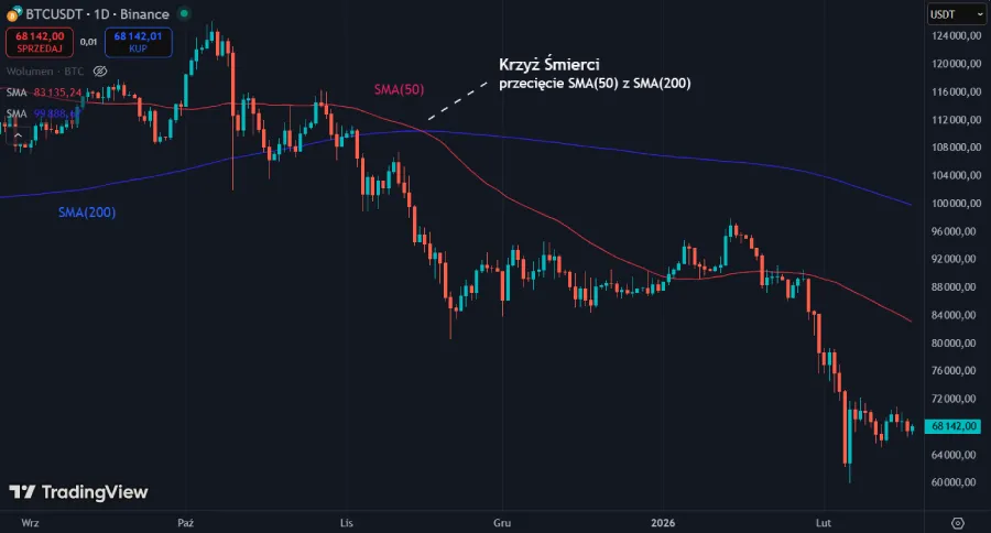 Krzyż Śmierci na Bitcoinie