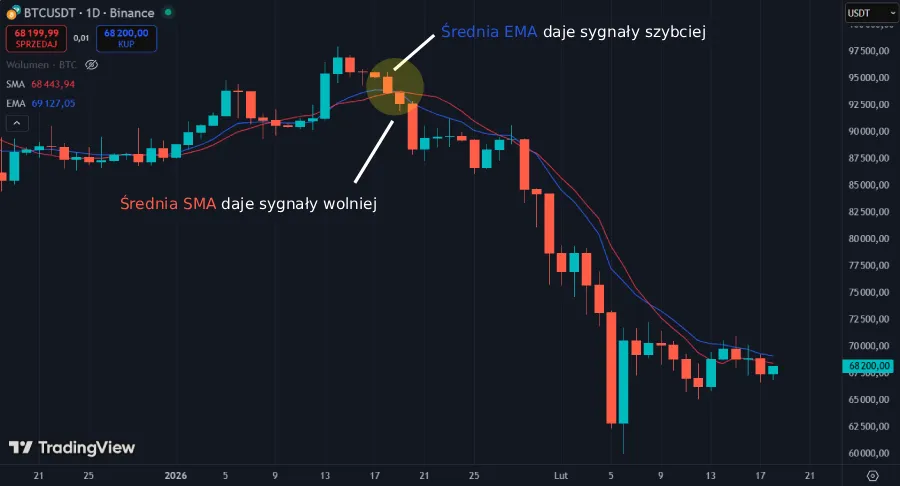 Porównanie średnich kroczących na wykresie