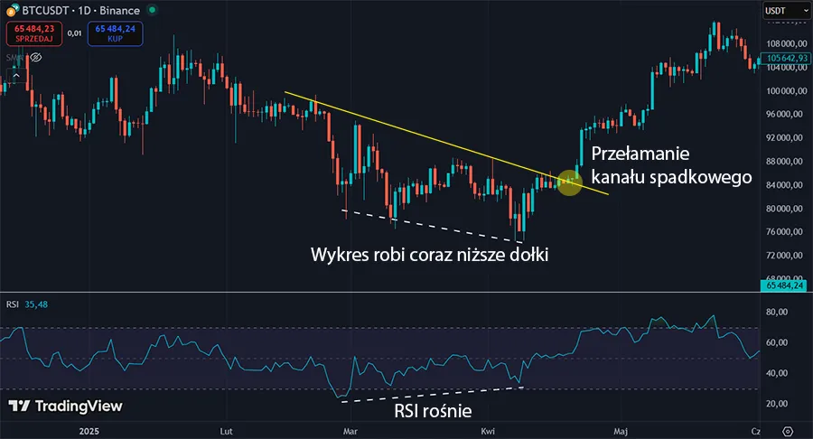Bitcoin - RSI - dywergencja bycza