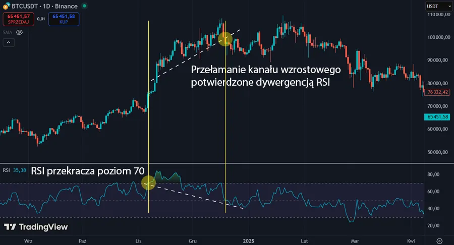 Bitcoin - RSI - dywergencja niedźwiedzia