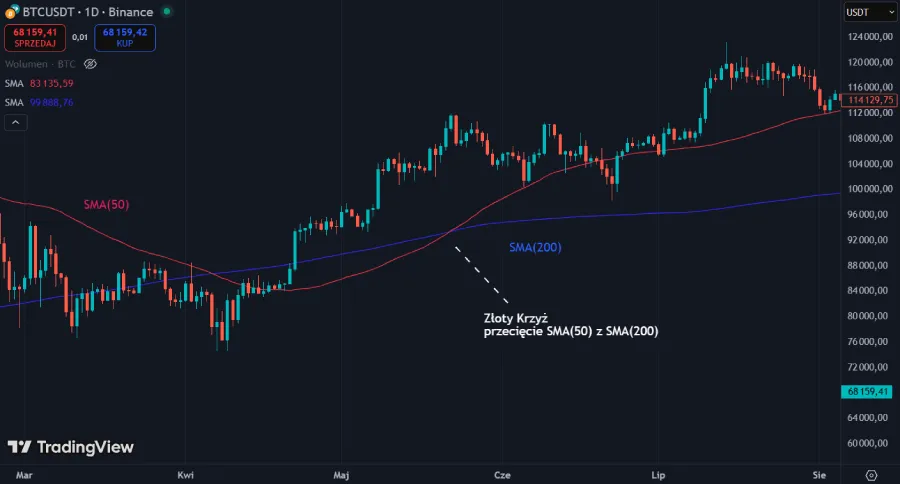 Złoty Krzyż na Bitcoinie