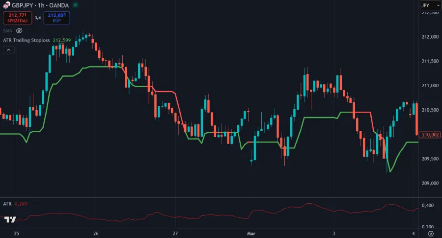 Wskaźnik ATR Trailing Stoploss