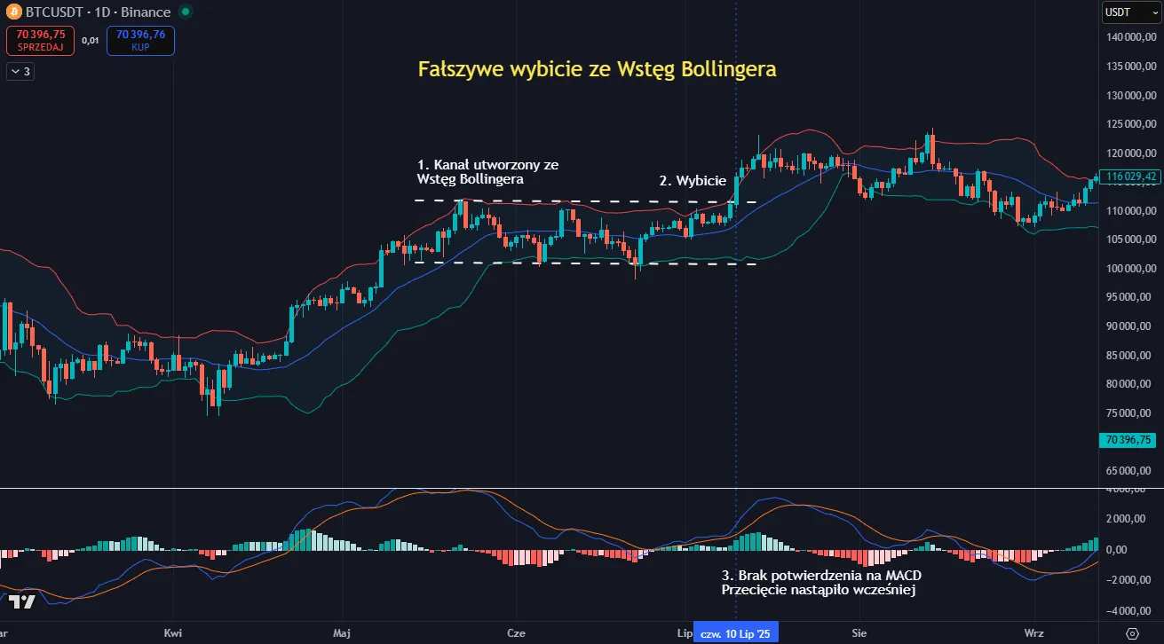 Bollinger Bands - fałszywe wybicie