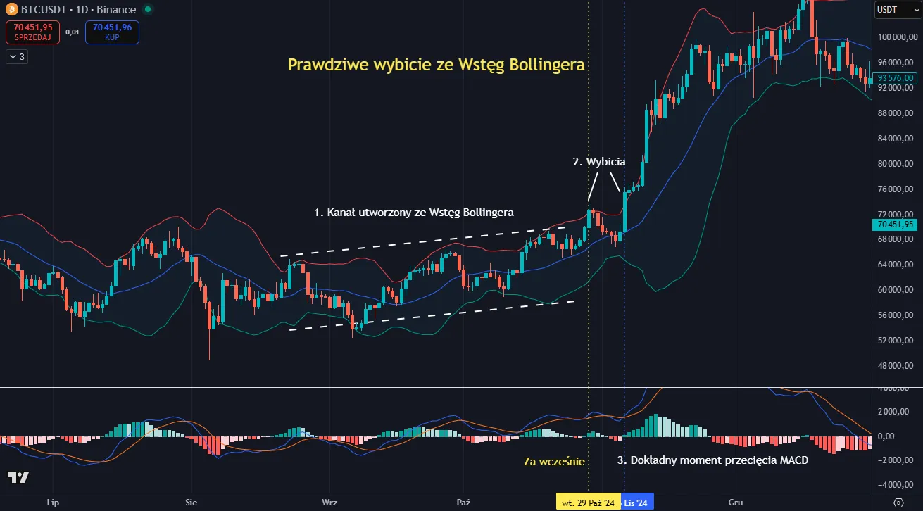 Bollinger Bands - prawdziwe wybicie