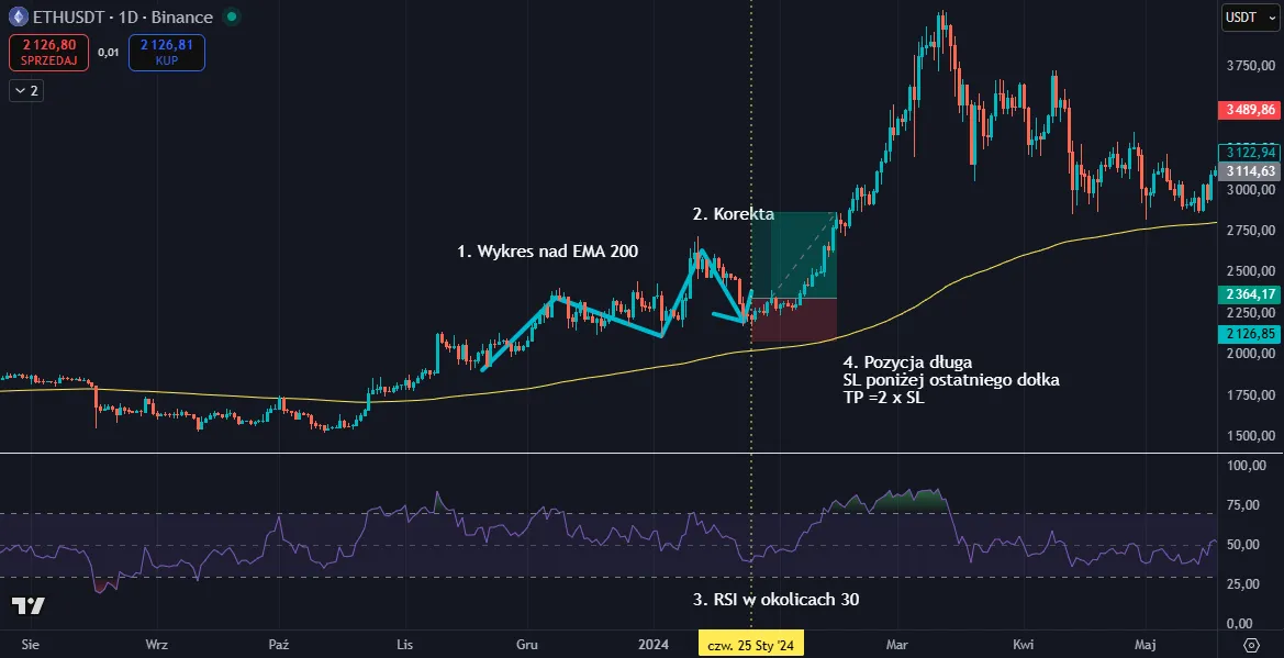 Ethereum - RSI, EMA 200, pozycja długa