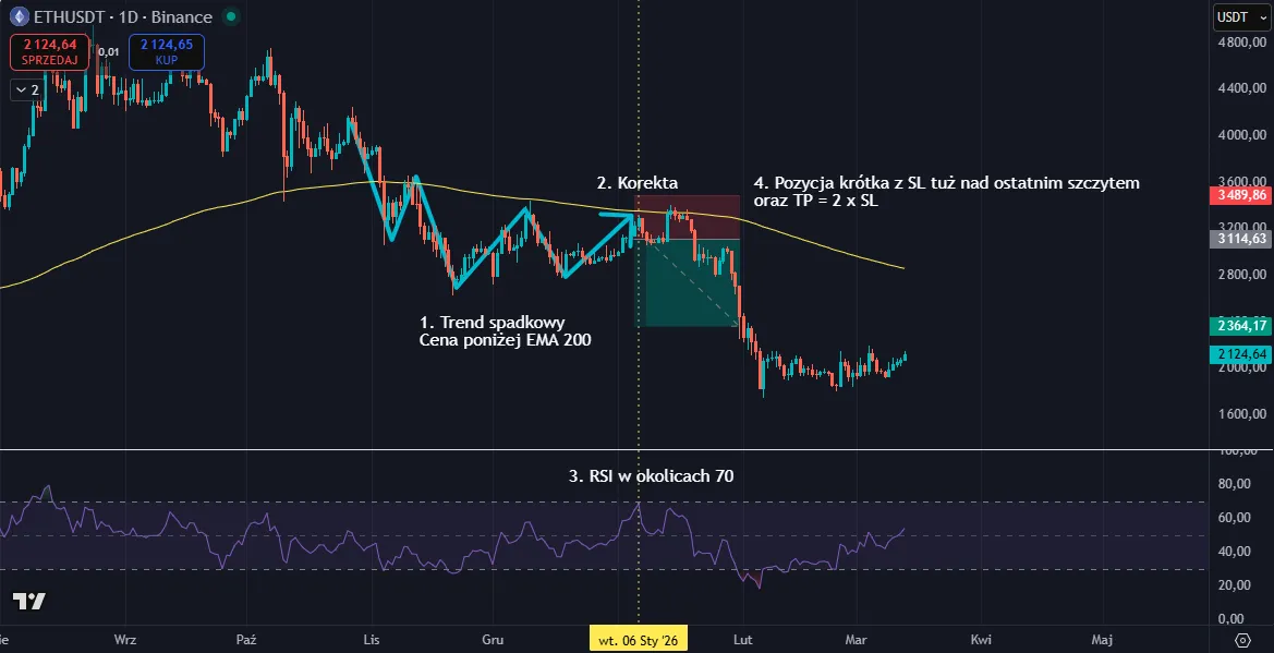 Ethereum - RSI, EMA 200, pozycja krótka