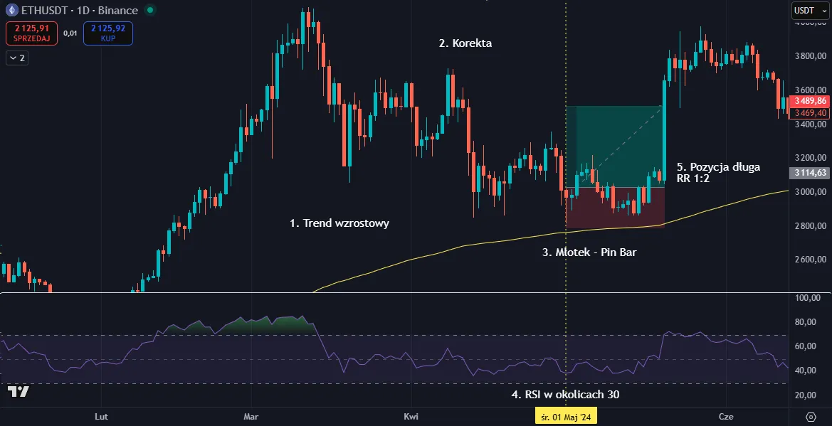 Młotek / Pin Bar na Ethereum