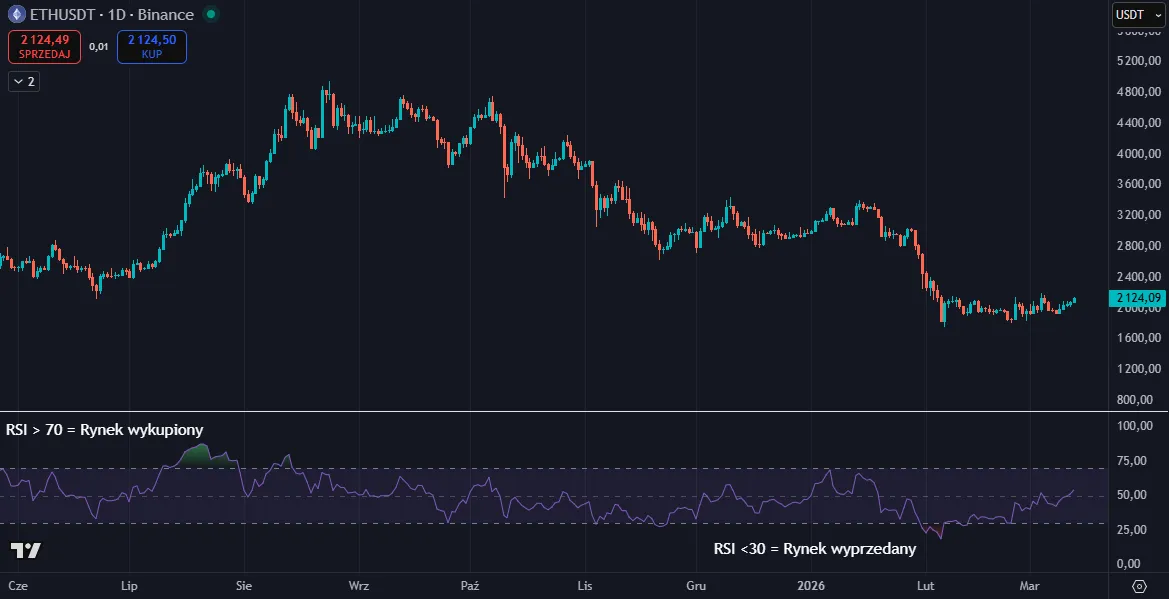 Wskaźnik RSI na Ethereum