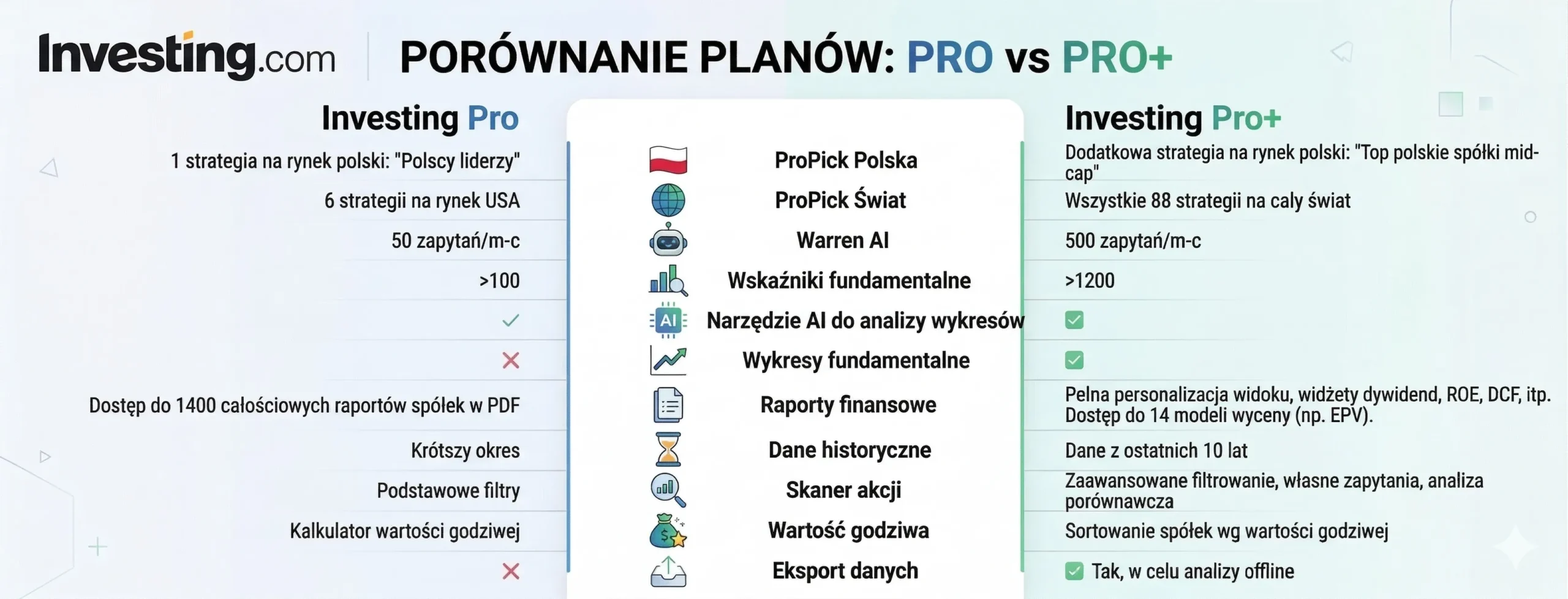 grafika przedstawiająca najważniejsze różnice pomiędzy planem Investing pro a investing pro+