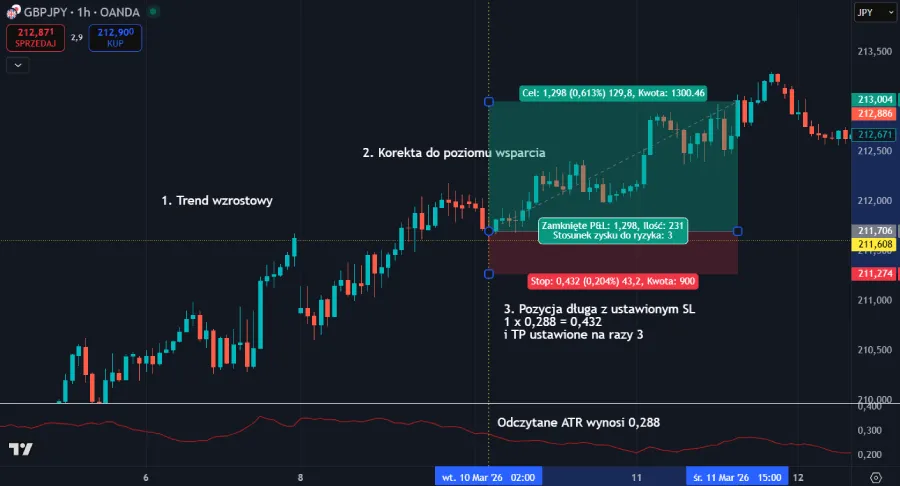 GBPJPY - Stop loss w oparciu o 1,5 x ATR