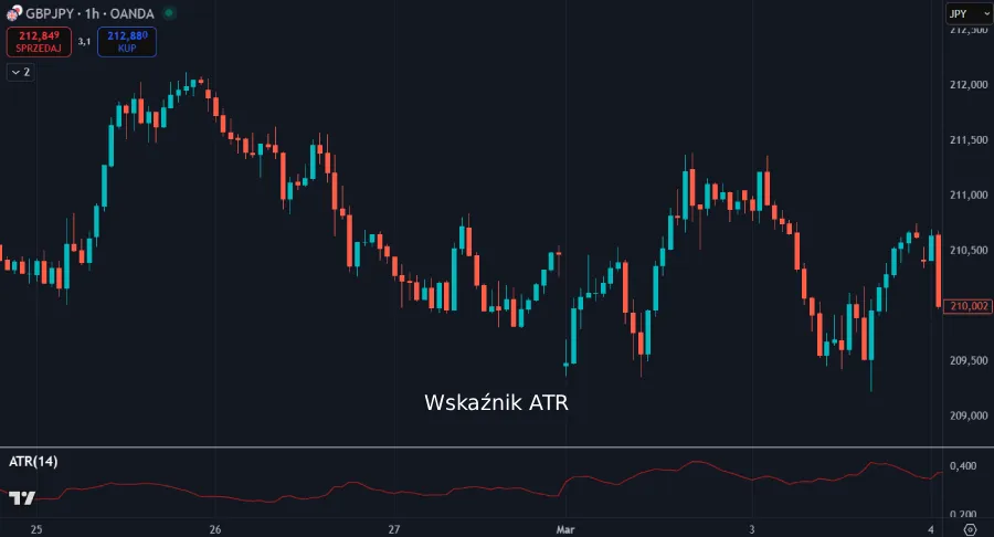 Wskaźnik ATR