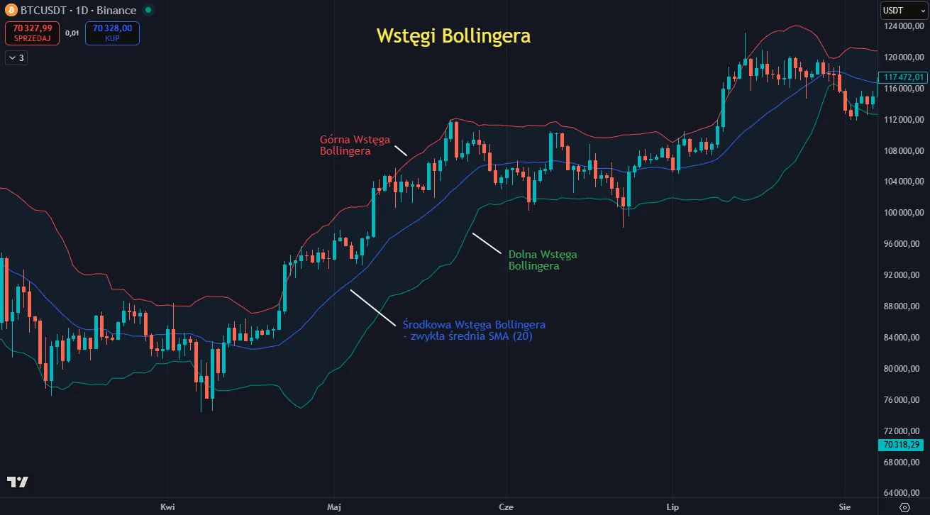 Wstęgi Bollingera na Bitcoinie