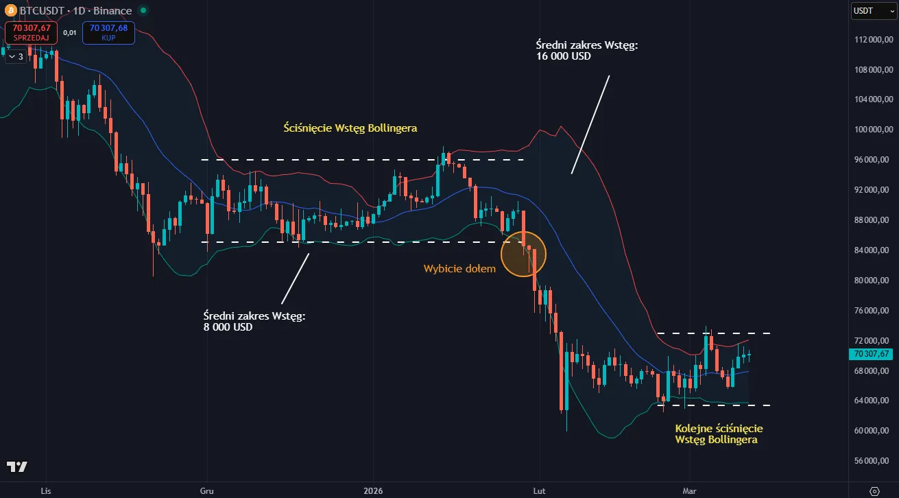 Wstęgi Bollingera - squeeze