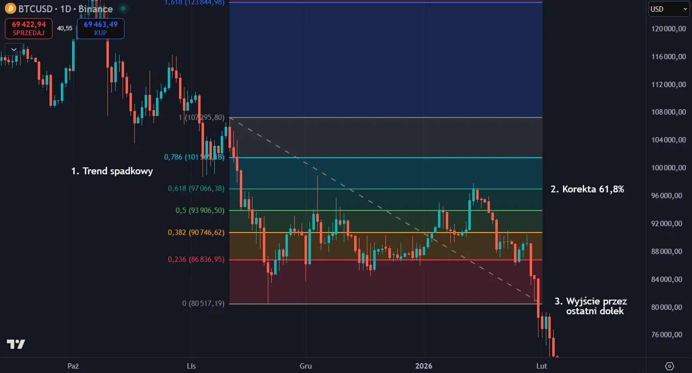 Zniesienia Fibonacciego w trendzie spadkowym