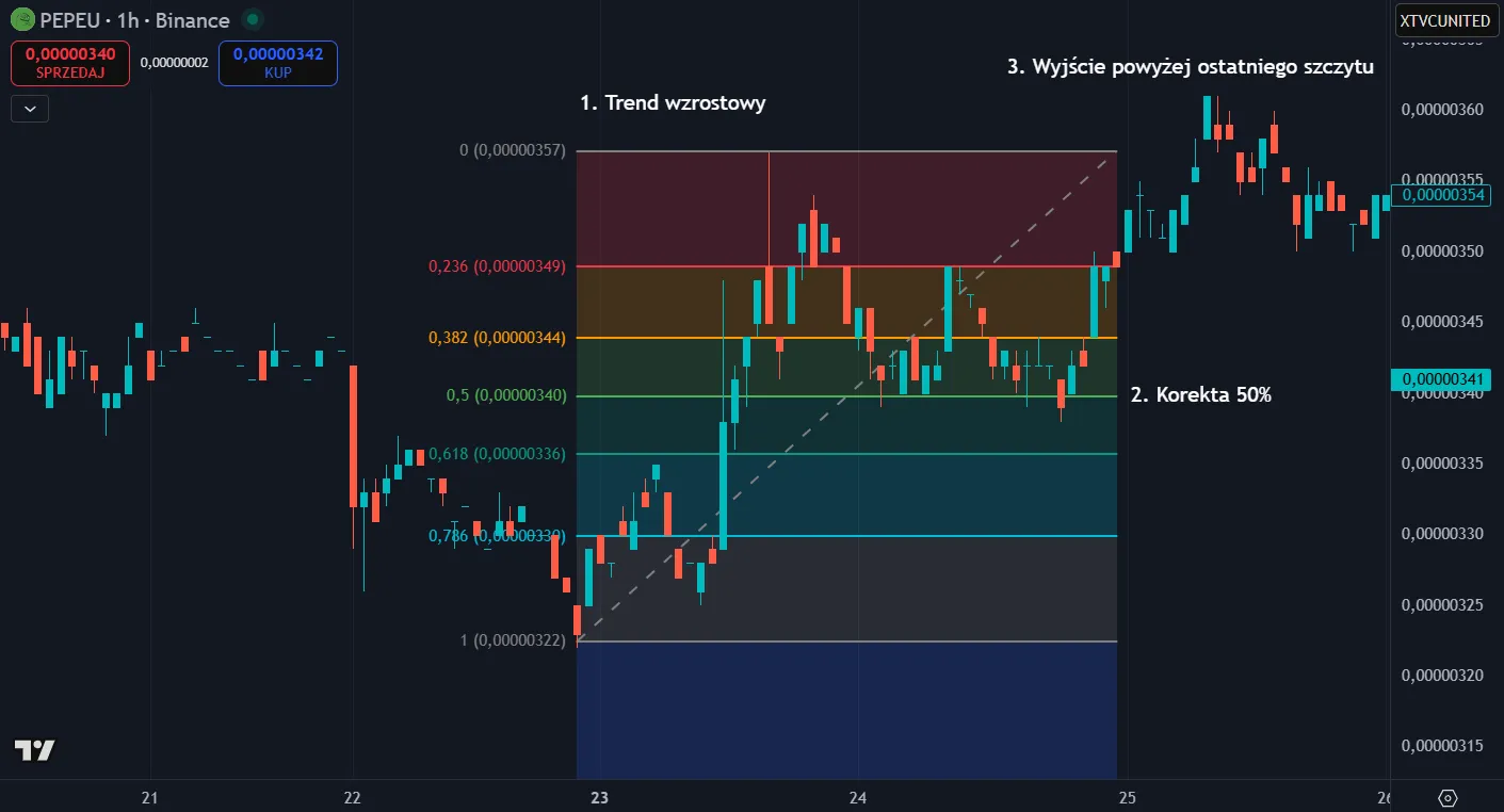 Zniesienia Fibonacciego w trendzie wzrostowym