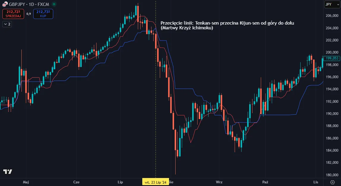 Martwy Krzyż Ichimoku