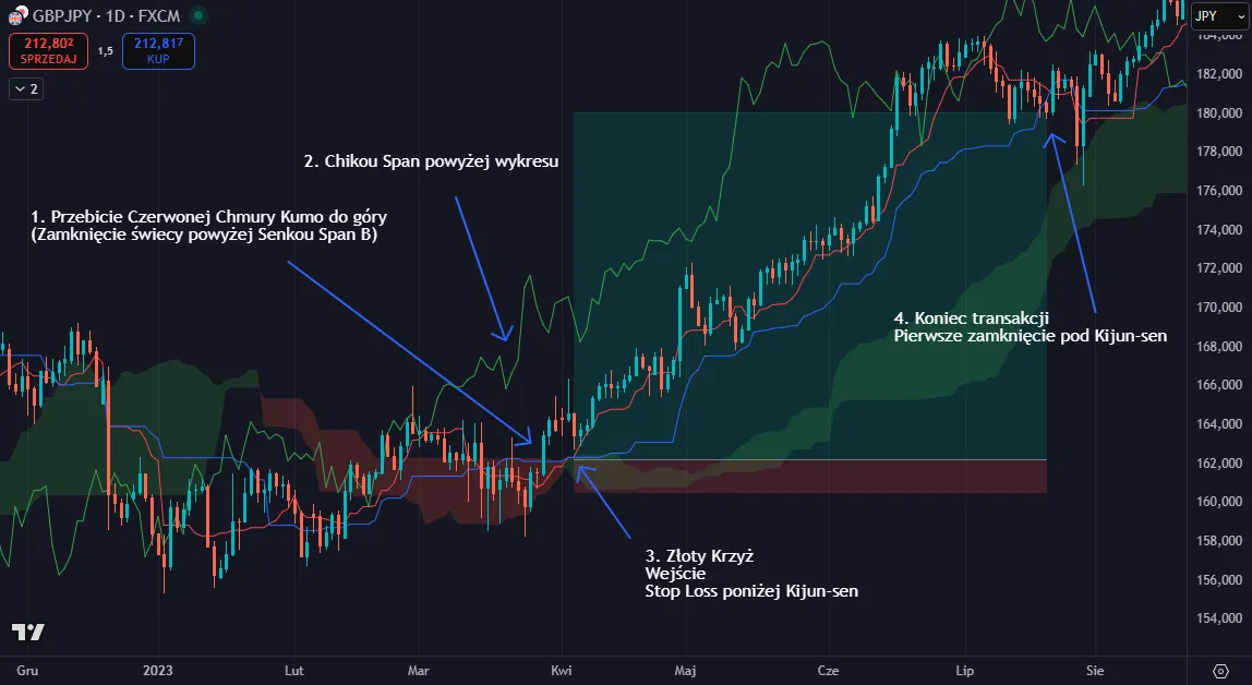 Ichimoku - przykładowa transakcja