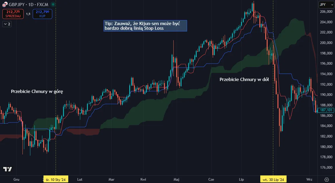 Ichimoku - wybicie z Chmury Kumo