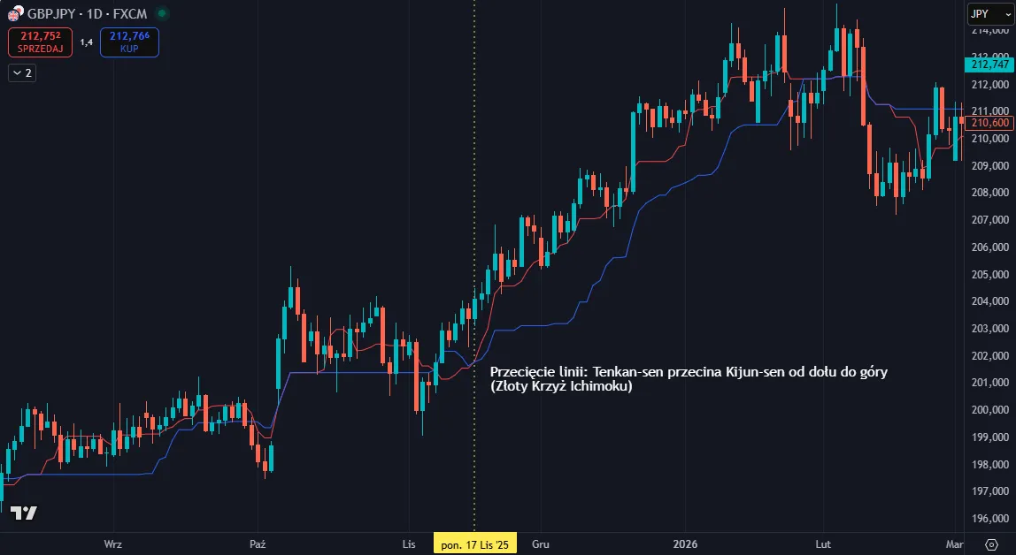 Złoty Krzyż Ichimoku