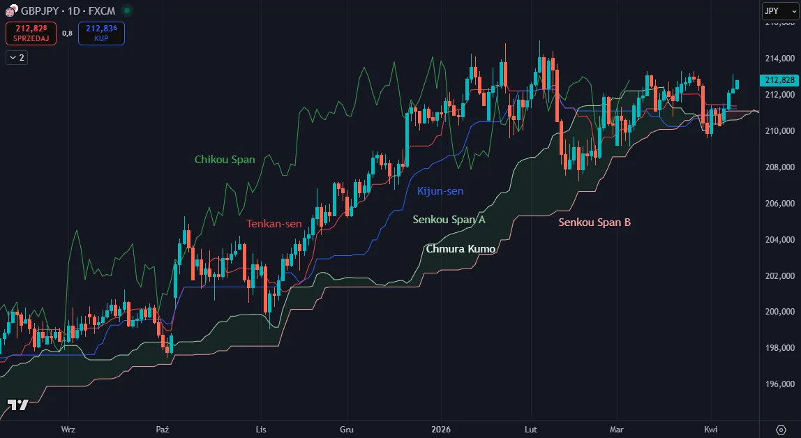 Ichimoku
