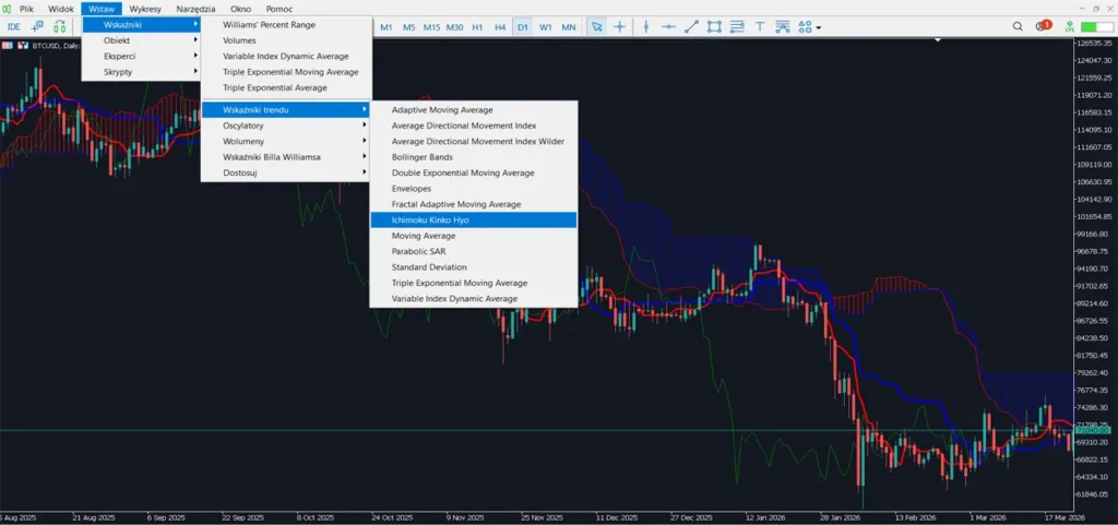 Ichimoku w Meta Trader 5
