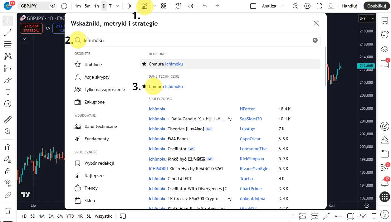 Ichimoku na Trading View